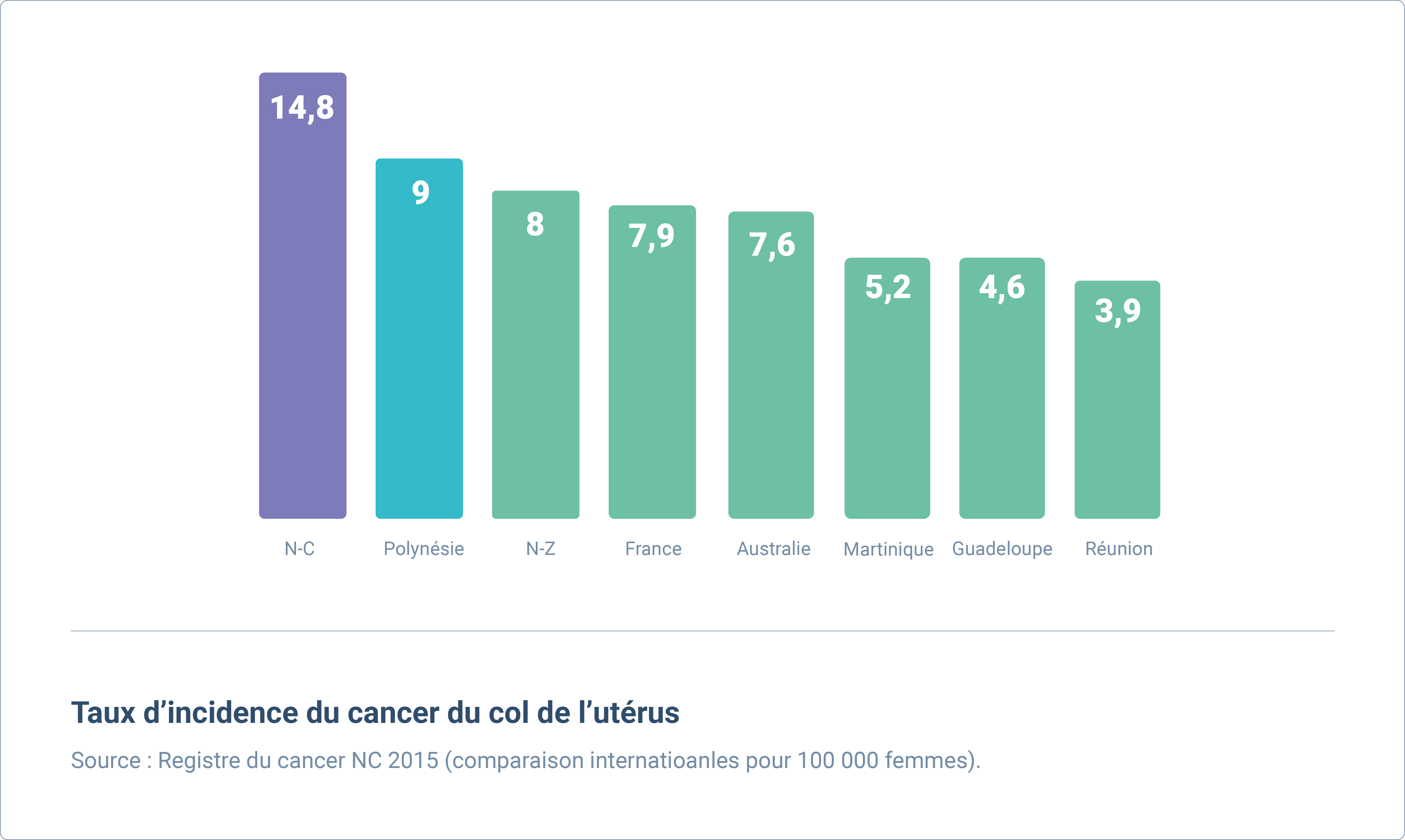 Chiffre cancer du col de l'utérus