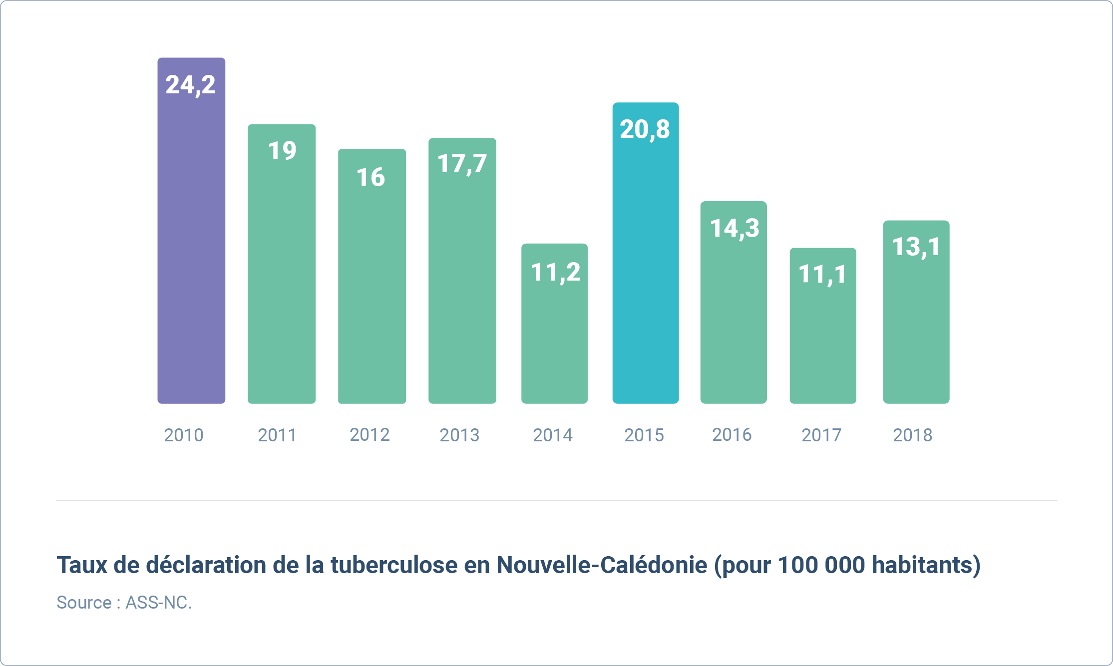 Chiffre tuberculose
