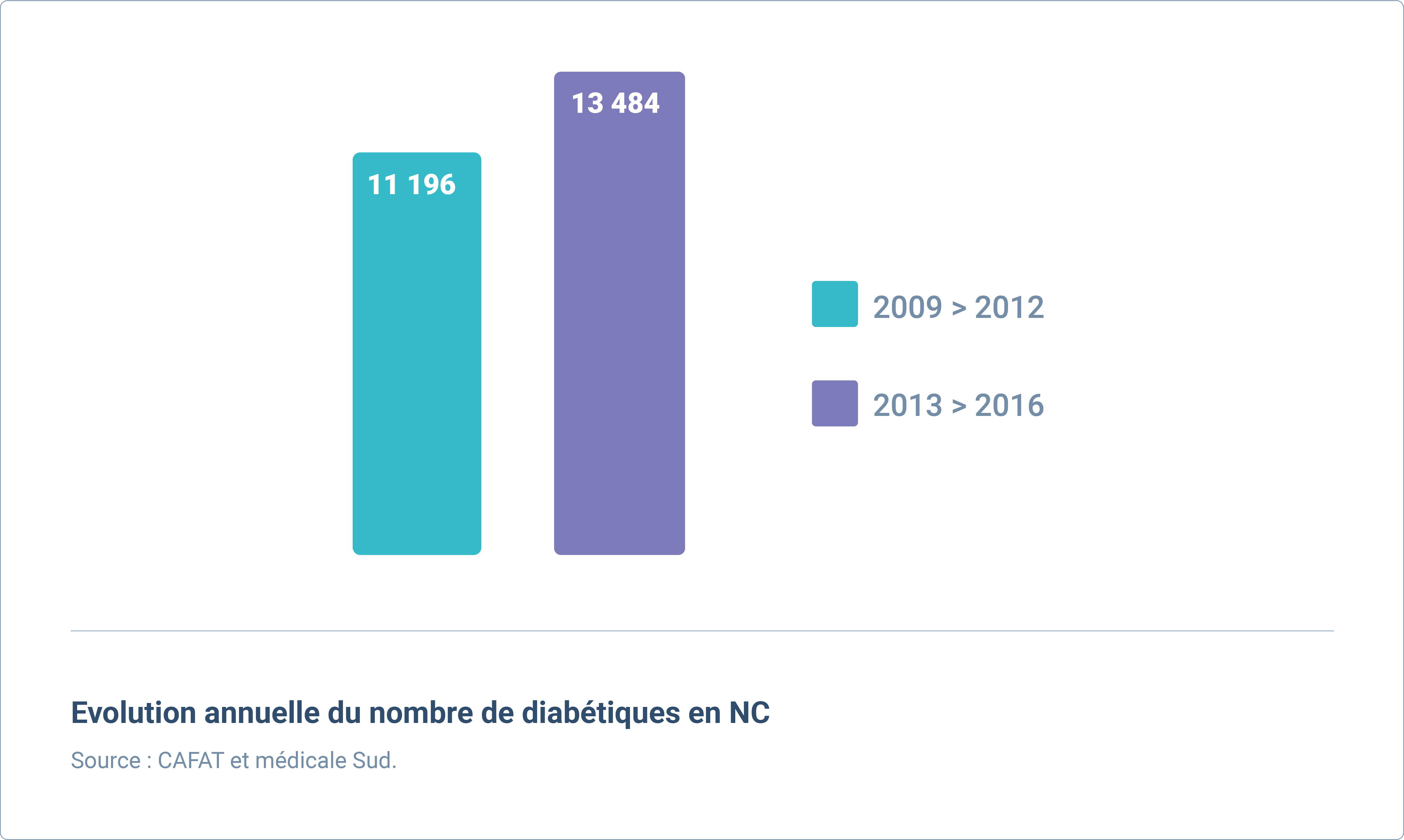 graphique diabete