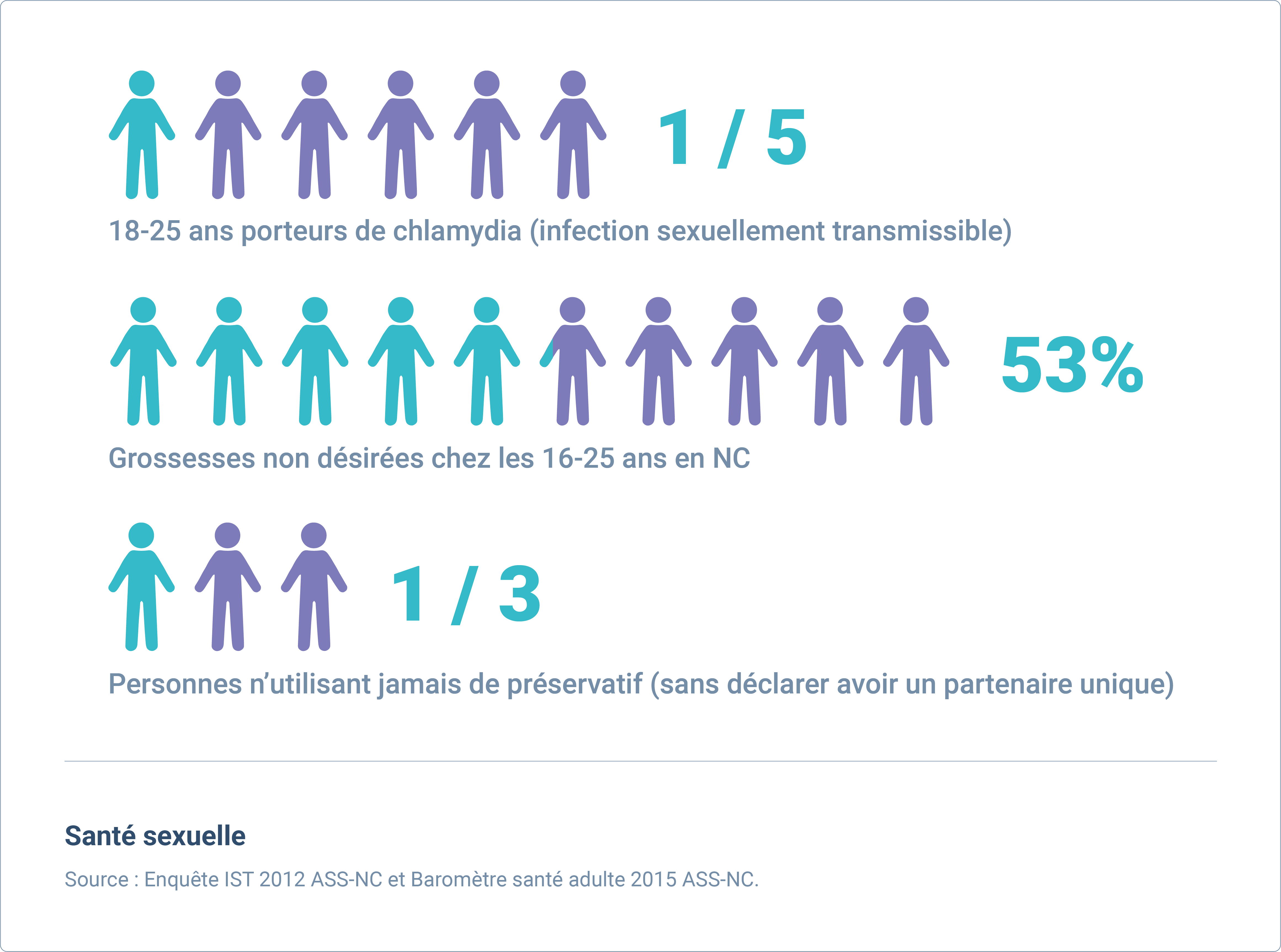 Chiffre sante sexuelle