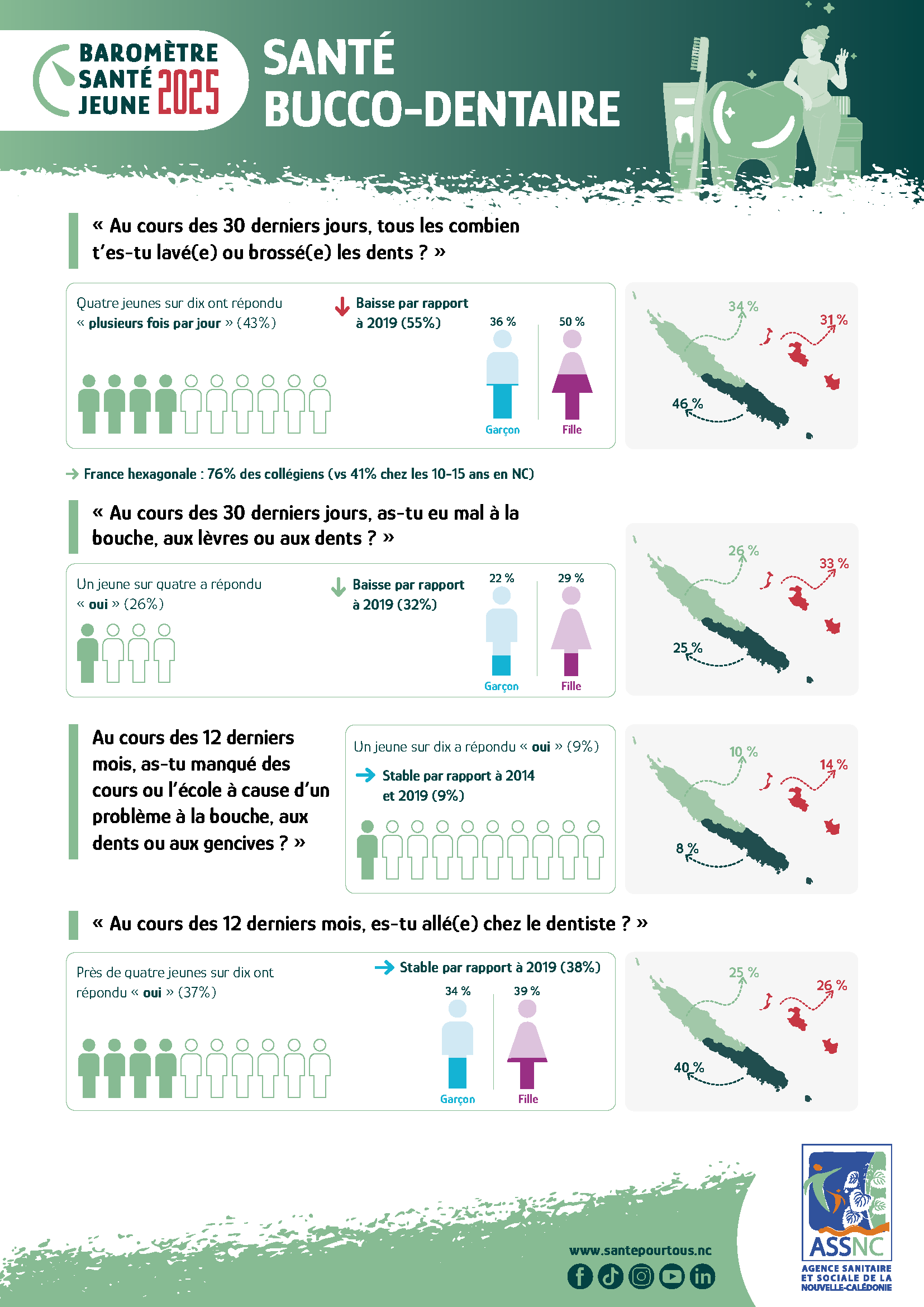 Santé bucco dentaire