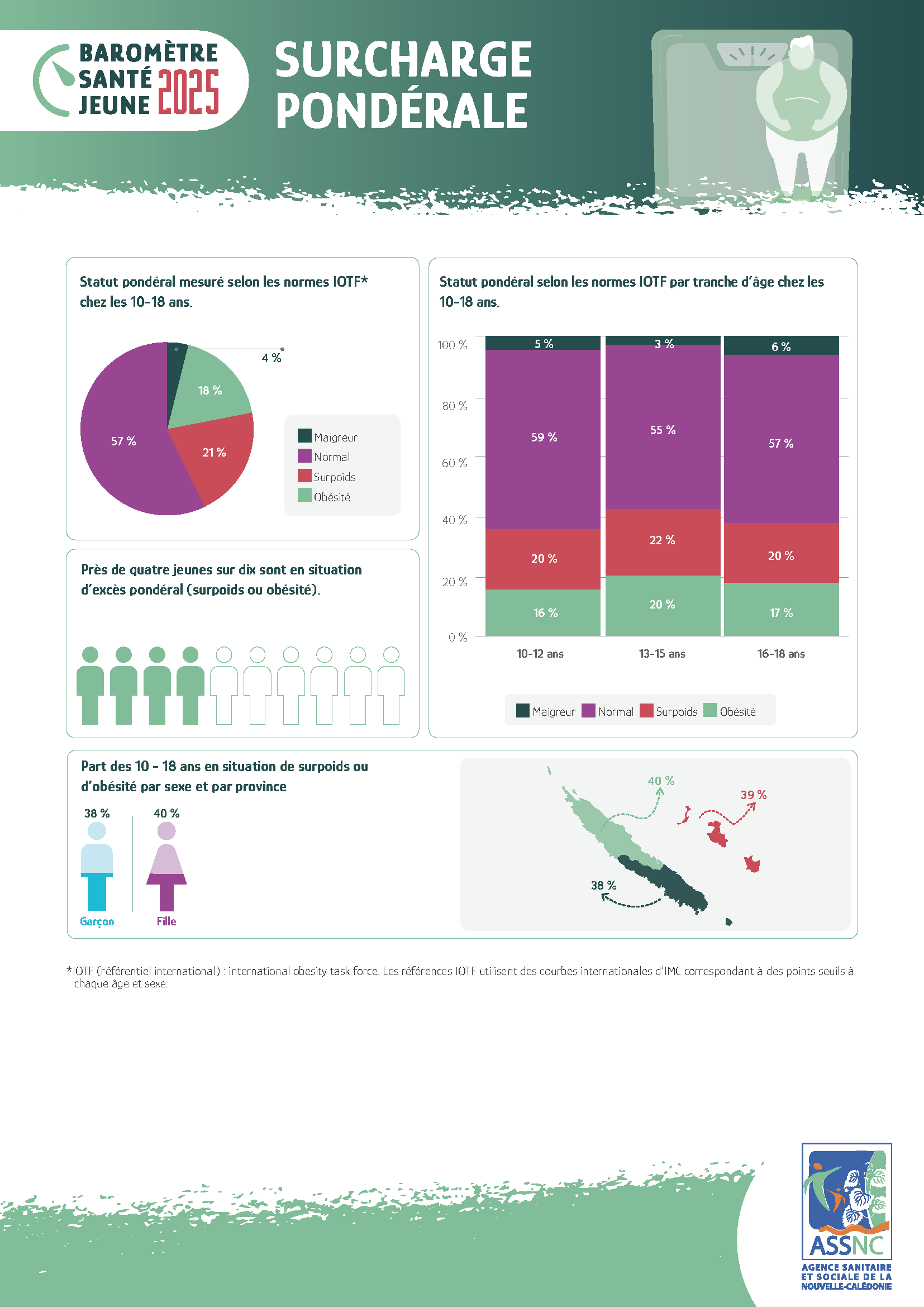 Surcharge pondérale