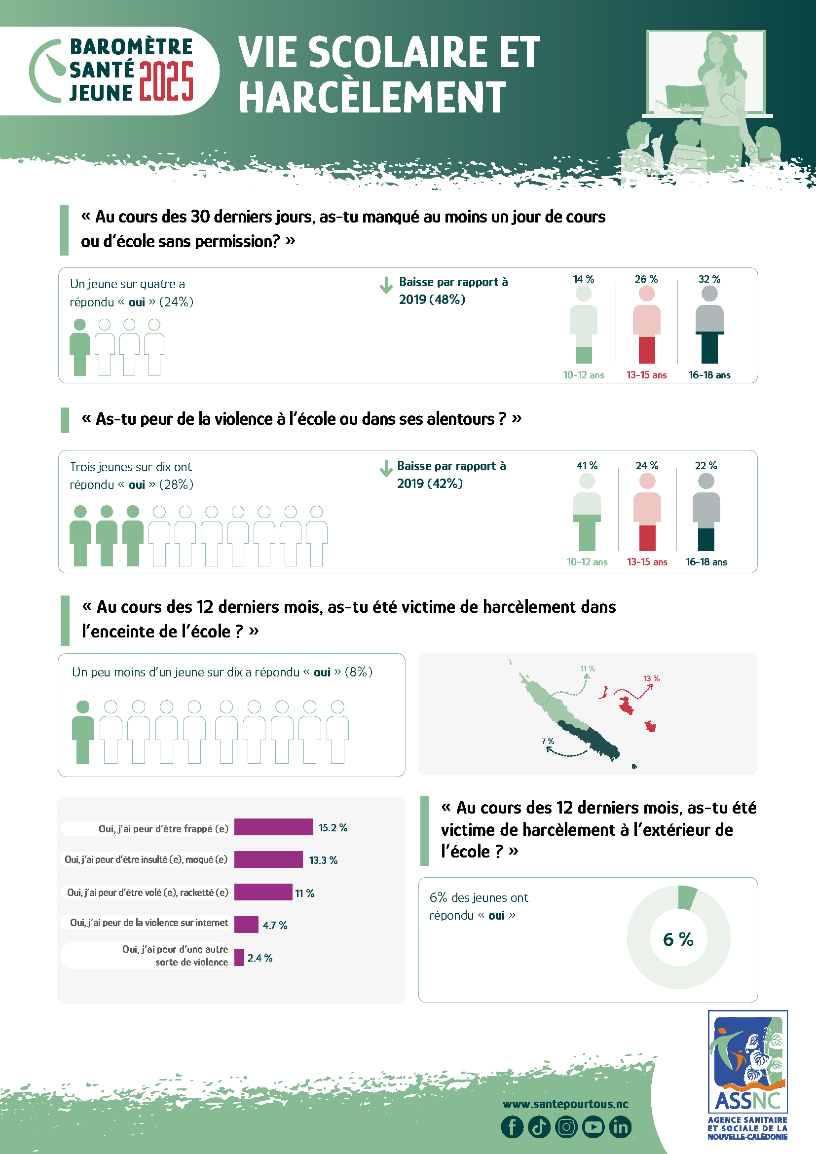 Vie scolaire et harcèlement
