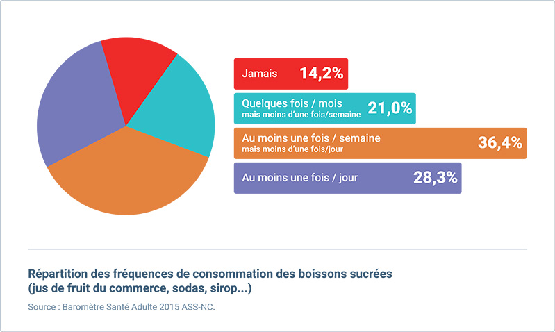 consommation boissons sucrees