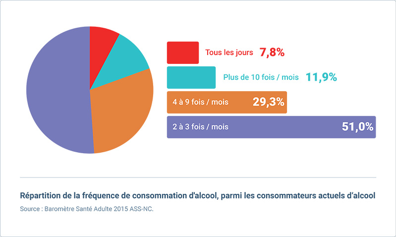 frequence consommation alcool