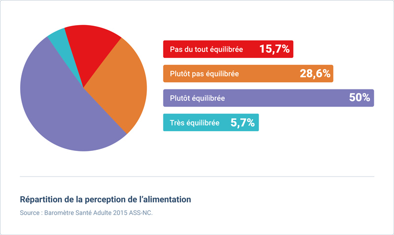 perception alimentation