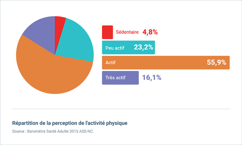 perception activite physique