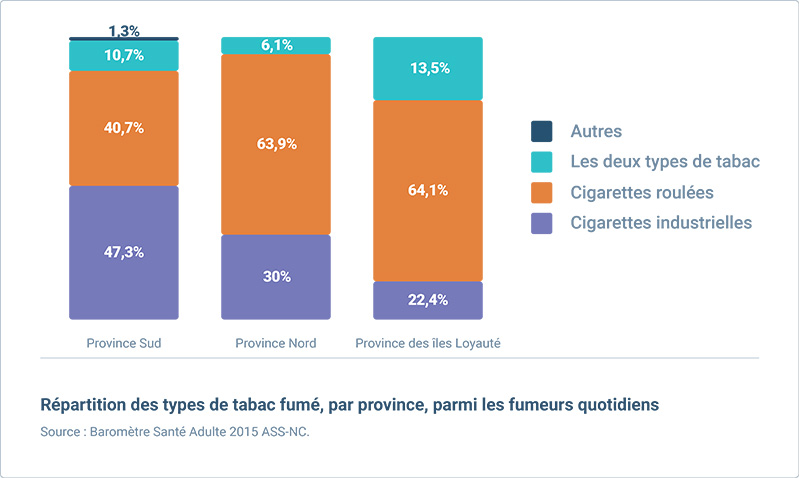 types tabac fumes