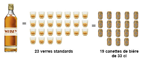 2 Schéma equivalence whisky et bière