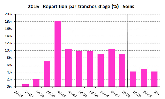 repartition cancer sein 2015
