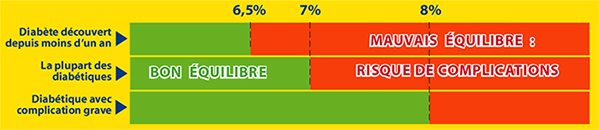 equilibre glycemie