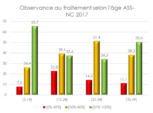 observance traitement